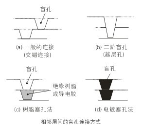 高階盲孔電鍍填孔技術研究 PCBA,PCB板,SMT貼片,PCB線路板